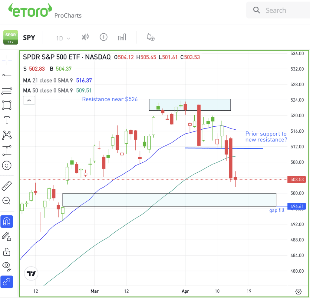 Daily chart of the SPY ETF, for The Daily Breakdown