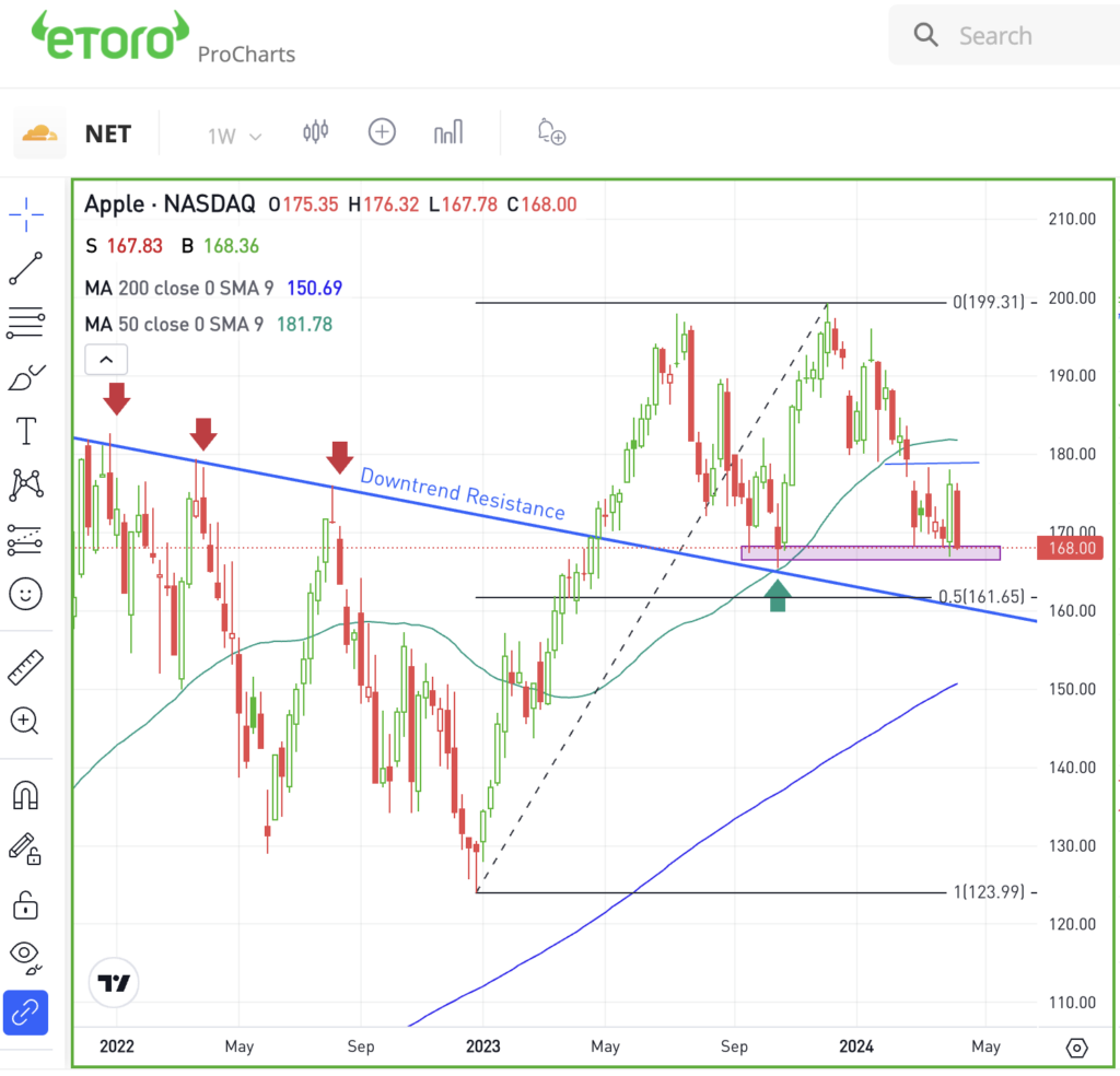 Weekly chart of AAPL stock, for The Daily Breakdown