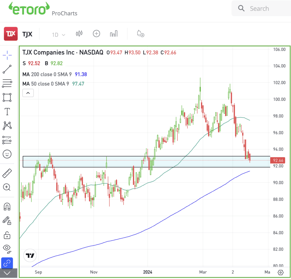 Daily chart of TJX stock, for The Daily Breakdown.