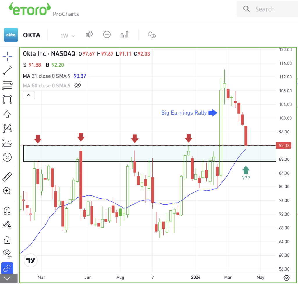 Weekly chart of OKTA, for The Daily Breakdown.