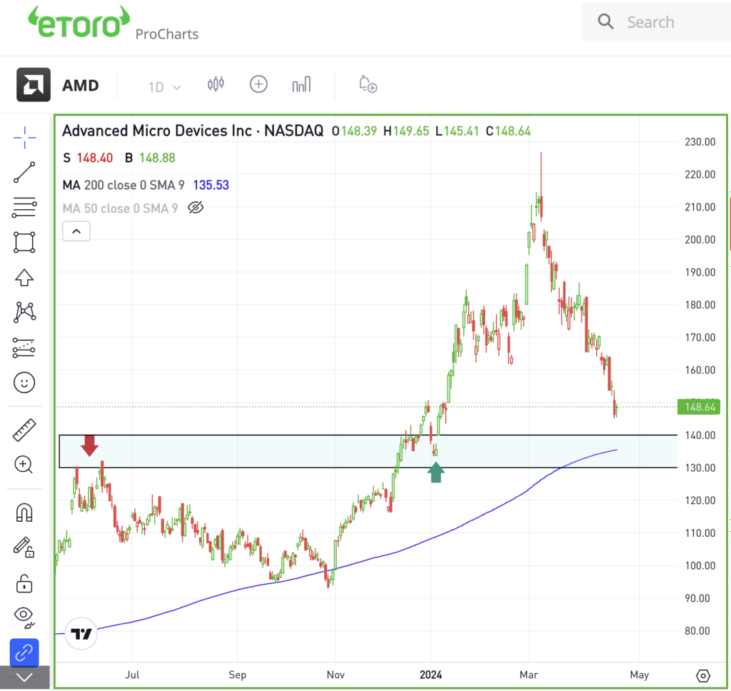 Daily chart of AMD stock, for The Daily Breakdown.