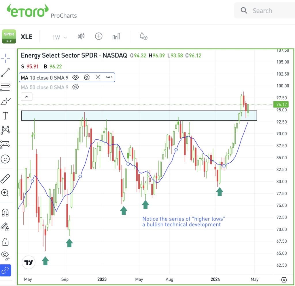 Weekly chart of the XLE ETF, for The Daily Breakdown