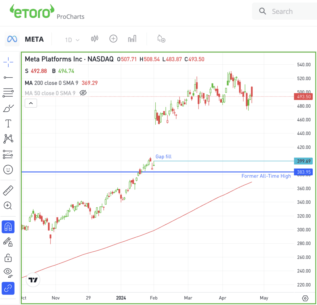 Daily chart of Meta stock, for The Daily Breakdown.