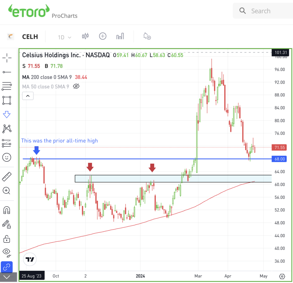 Daily chart of CELH stock, for The Daily Breakdown