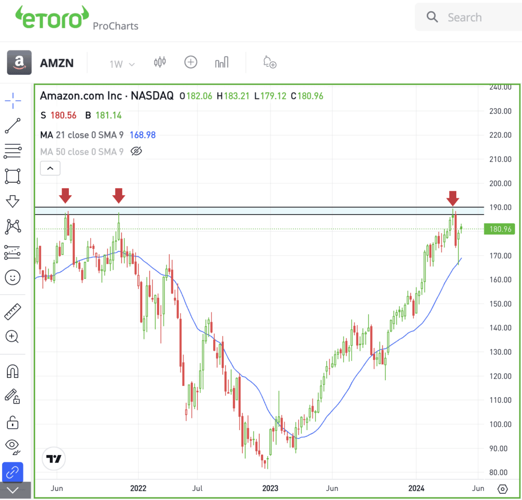 Weekly chart of AMZN, for The Daily Breakdown