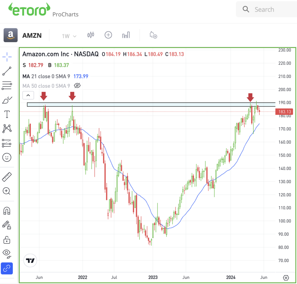 Weekly chart of Amazon stock, for The Daily Breakdown