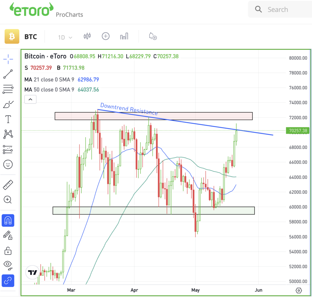 Daily chart of Bitcoin, for The Daily Breakdown