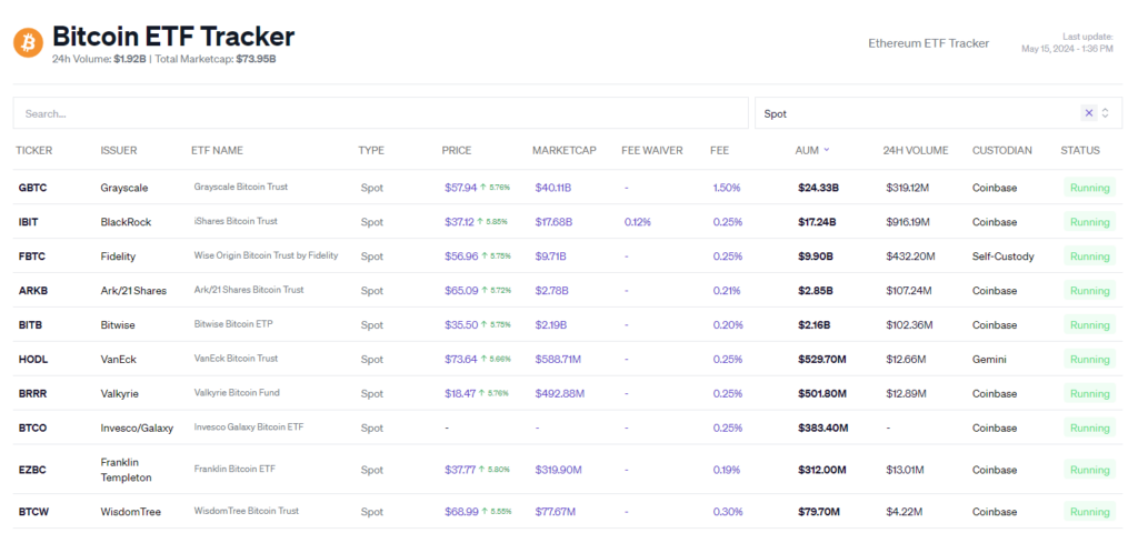 Table showing various BTC ETFs and their stats.