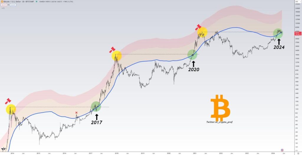 Chart showing historical price data of Bitcoin