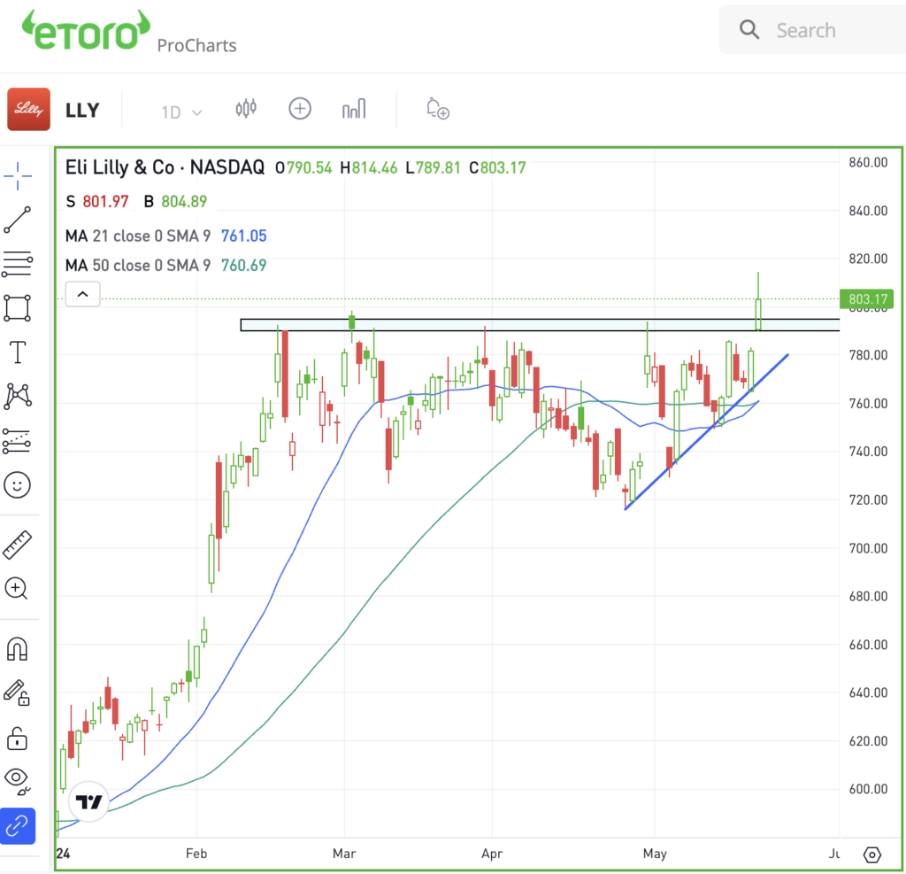 Daily chart of LLY stock, for The Daily Breakdown