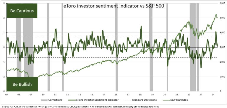 Cooler sentiment supports the stock market - eToro