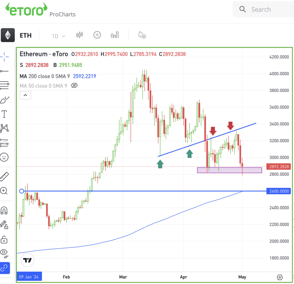 Daily chart of Ethereum, for The Daily Breakdown.