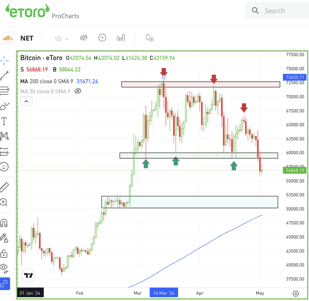 Daily chart of Bitcoin, for The Daily Breakdown