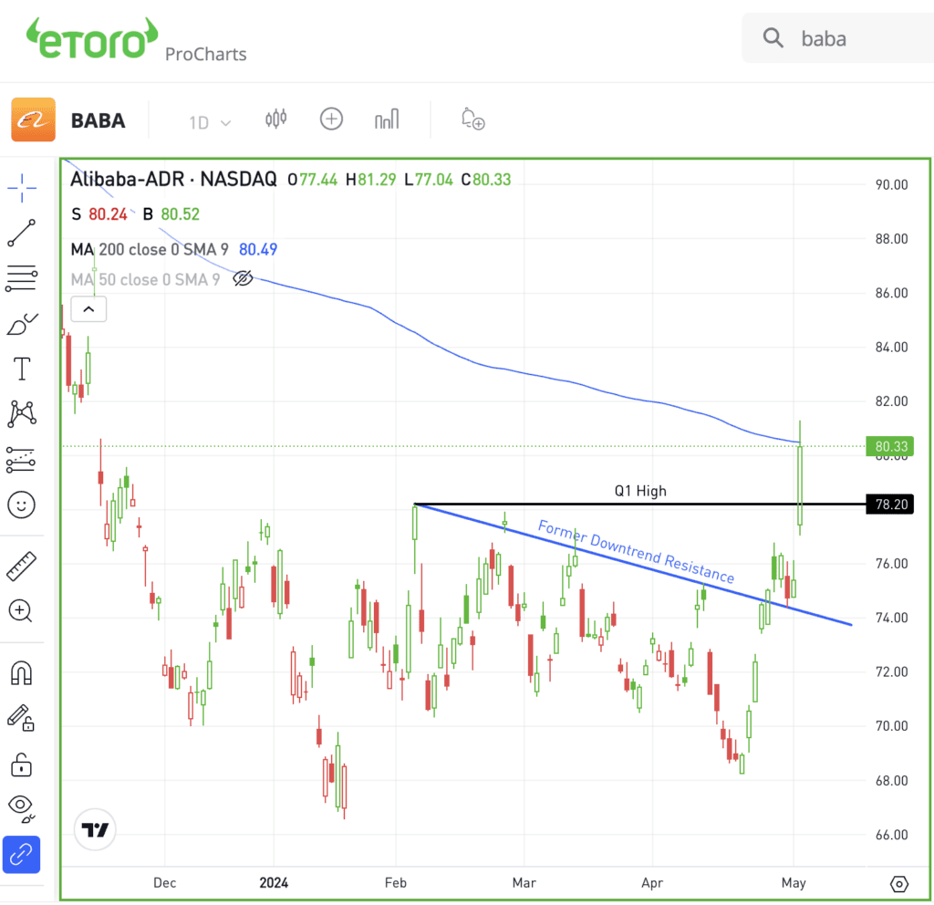 Daily chart of Alibaba stock, for The Daily Breakdown