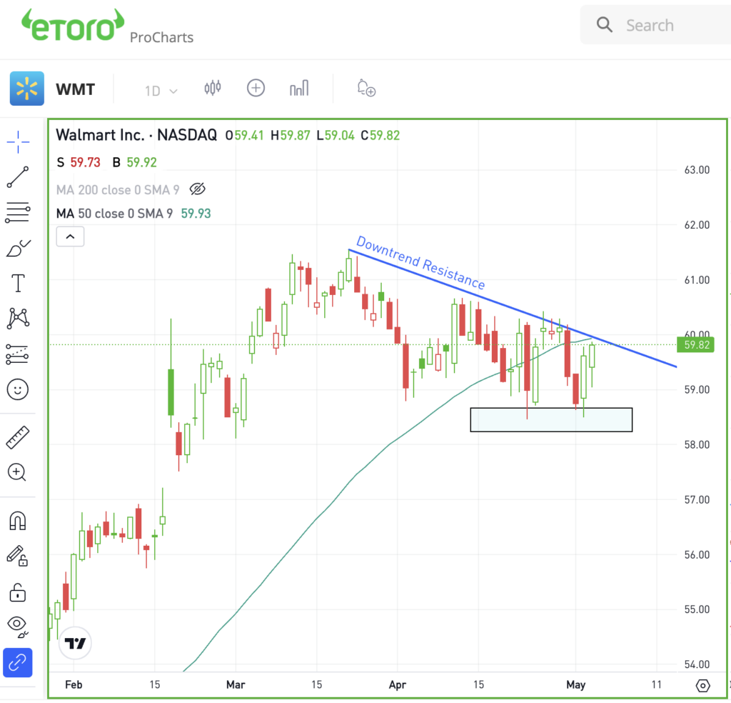 Daily chart of WMT stock, for The Daily Breakdown