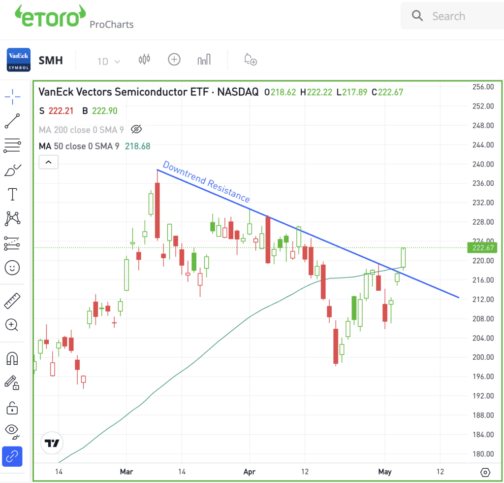 Daily chart of the SMH ETF, for The Daily Breakdown.