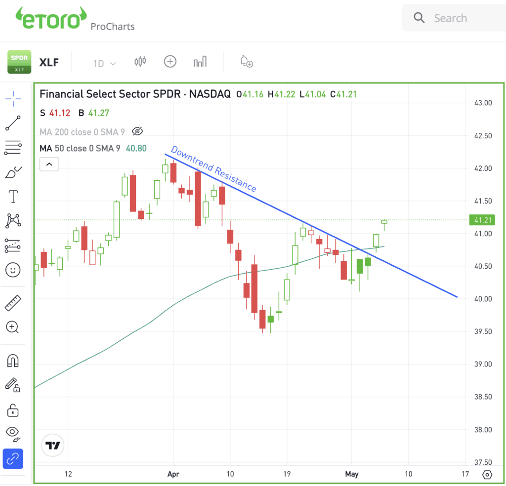 Daily chart of the XLF ETF, for The Daily Breakdown