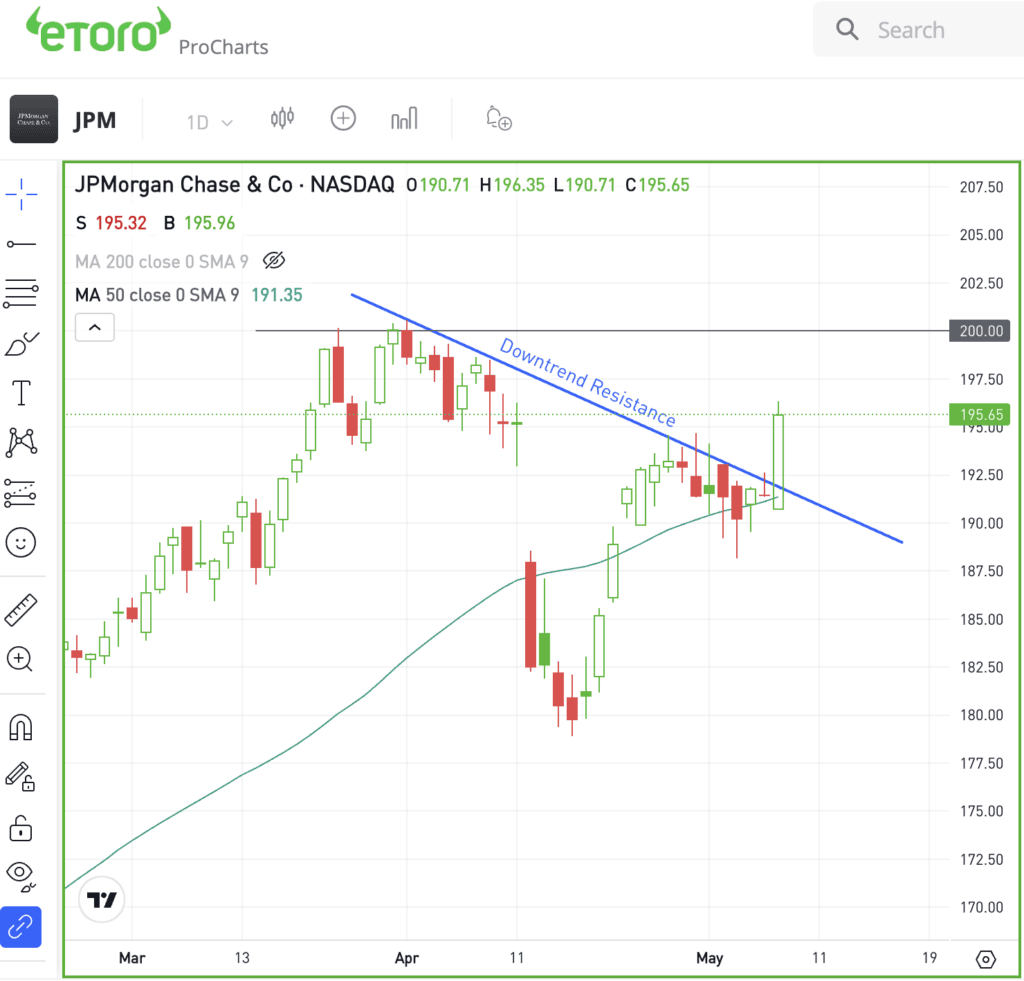 Daily chart of JPM, for The Daily Breakdown. 