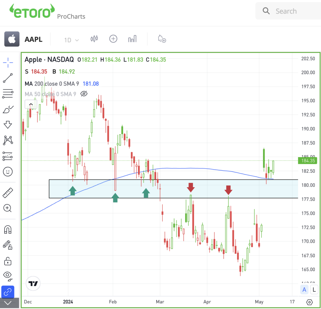 Daily chart of AAPL, for The Daily Breakdown