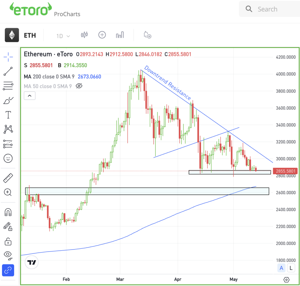 Daily chart of Ethereum, for The Daily Breakdown