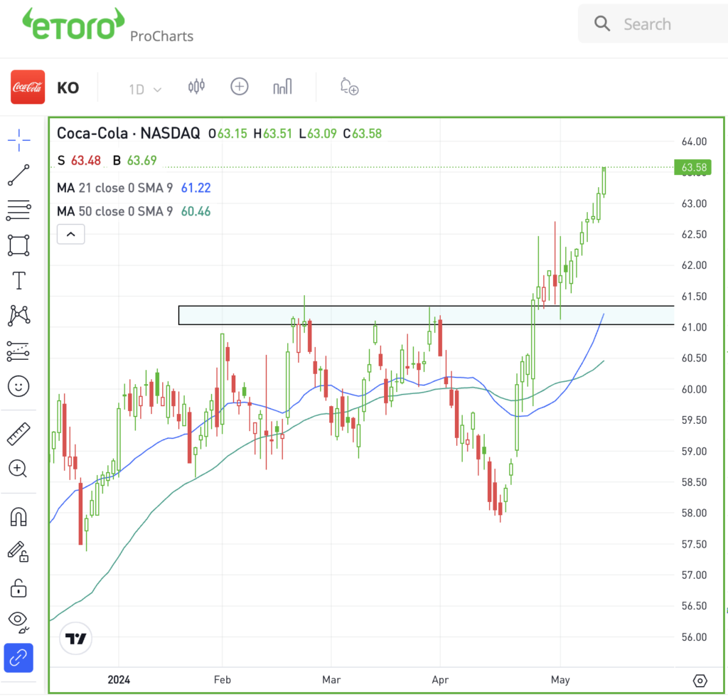 Daily chart of KO, for The Daily Breakdown.