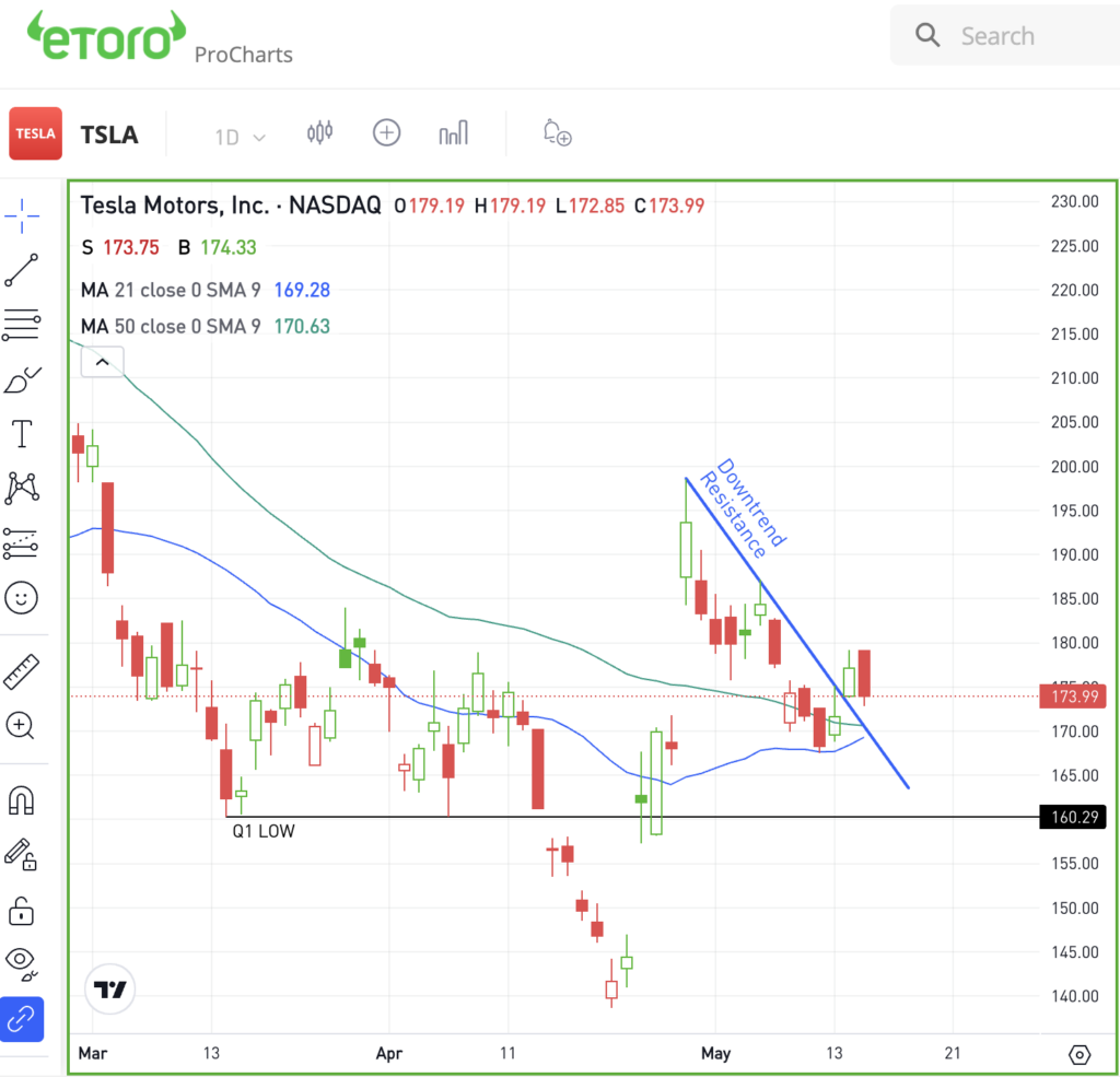 Daily chart of Tesla stock, for The Daily Breakdown