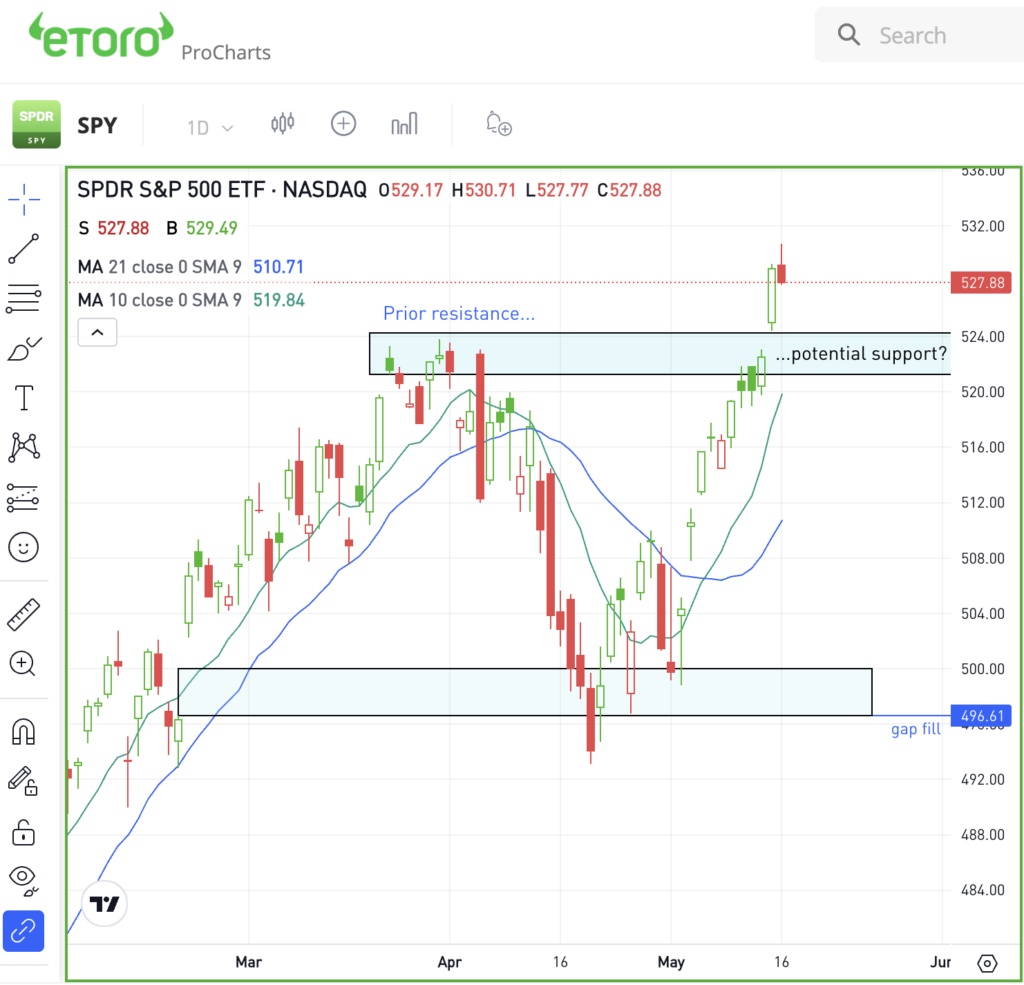 Daily chart of the SPY ETF, for The Daily Breakdown