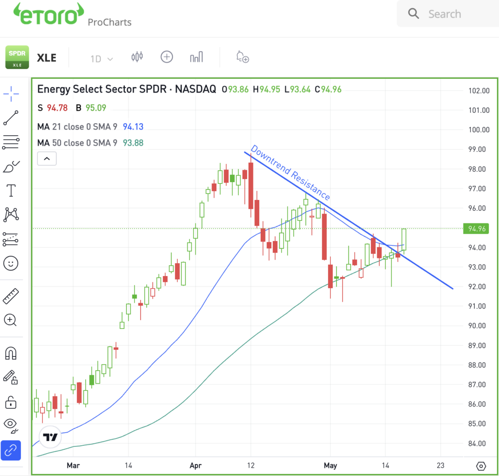 Daily chart of the XLE ETF, for The Daily Breakdown