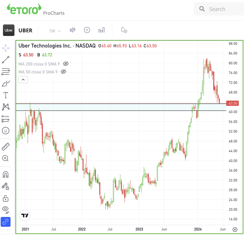 Weekly chart of Uber stock, for The Daily Breakdown.