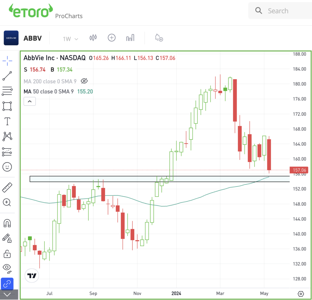 Daily chart of ABBV stock, for The Daily Breakdown