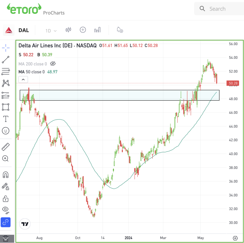 Daily chart of DAL stock, for The Daily Breakdown