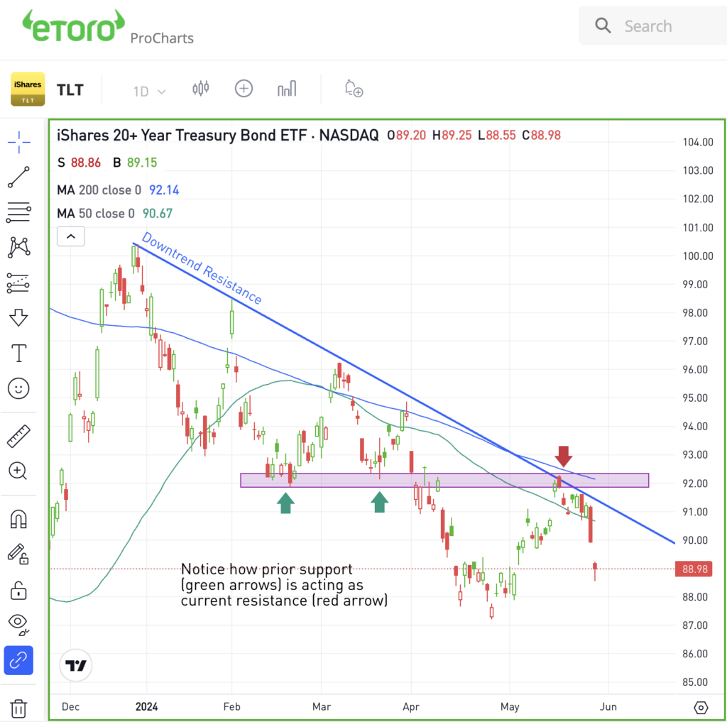 Daily chart of the TLT ETF, for The Daily Breakdown