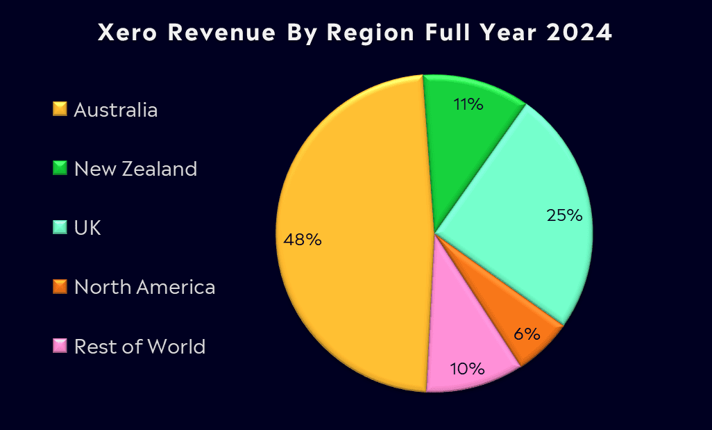 Xero - ASX Stock revenue full year 2024