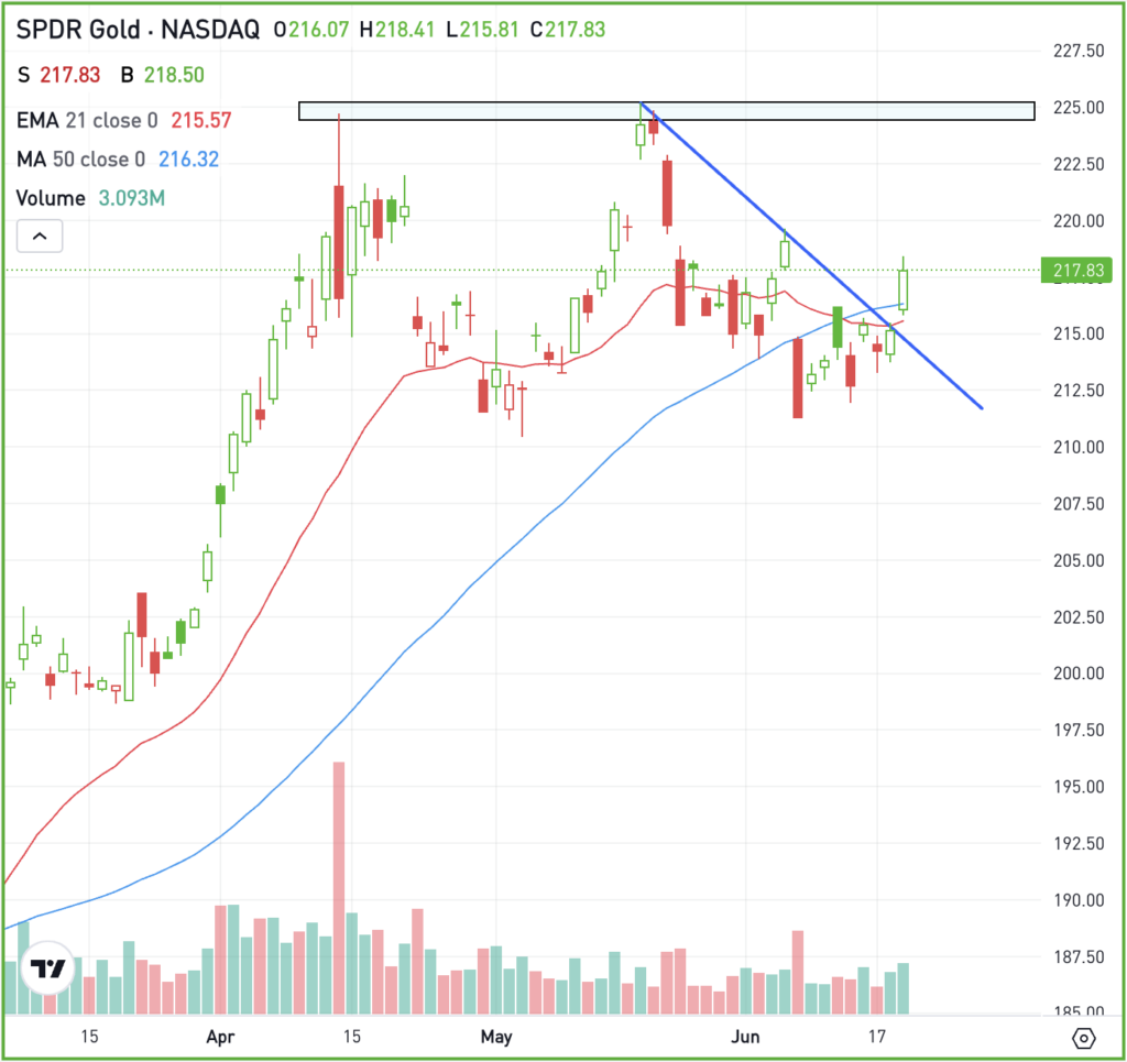 Daily chart of the GLD ETF, for The Daily Breakdown