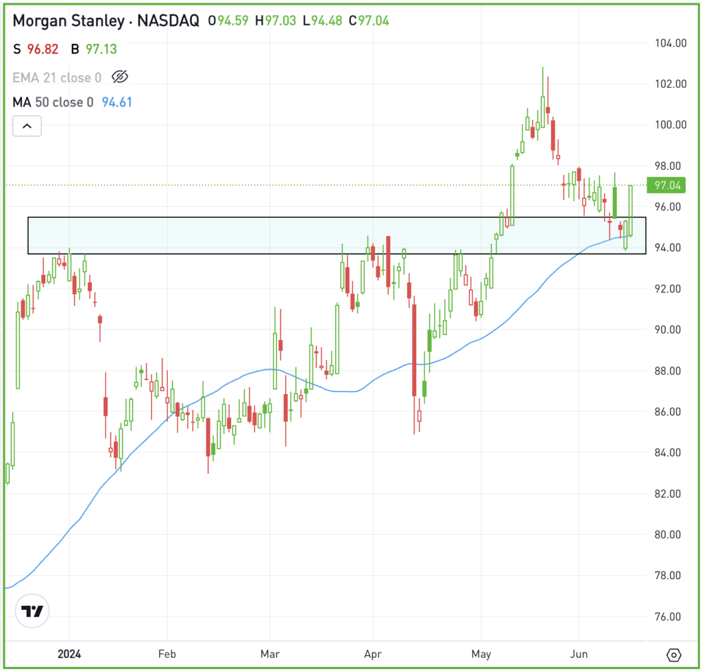 Daily chart of MS stock, for The Daily Breakdown