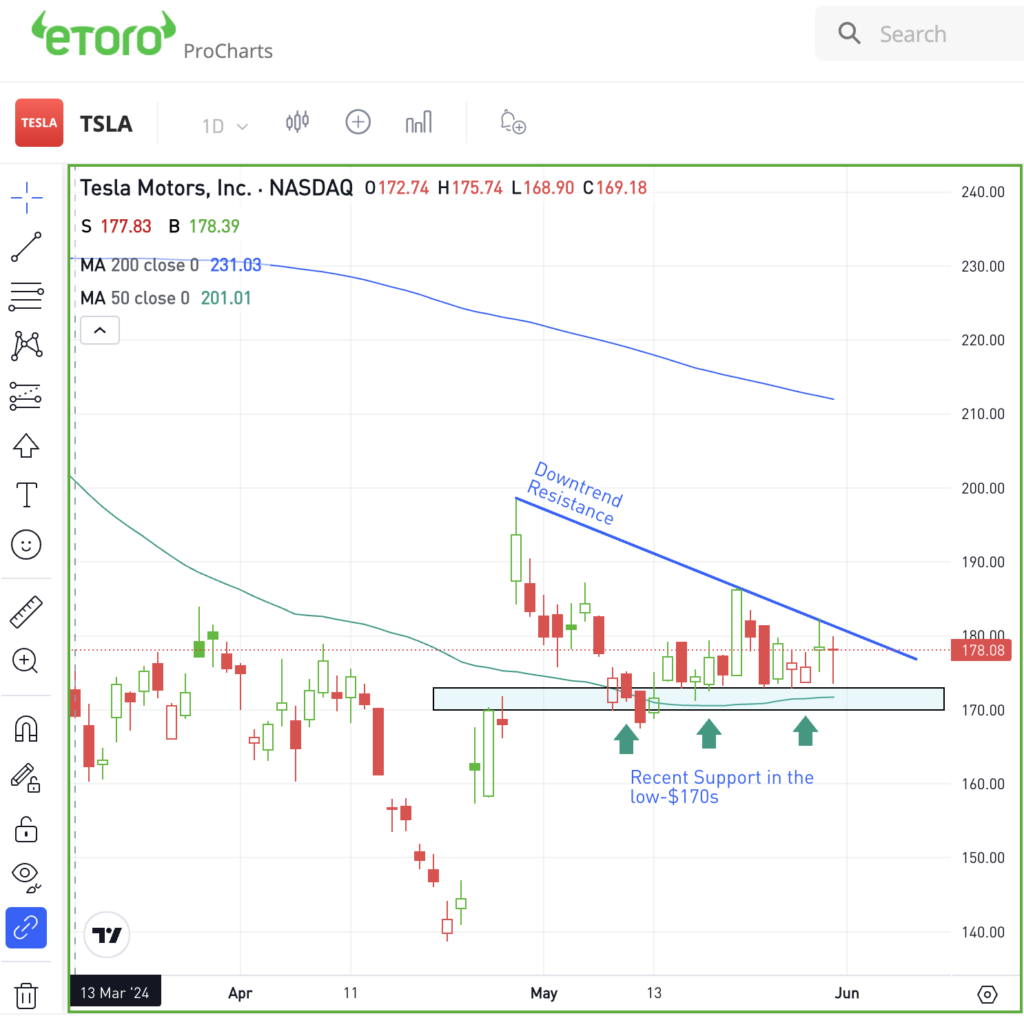 Daily chart of TSLA, for The Daily Breakdown