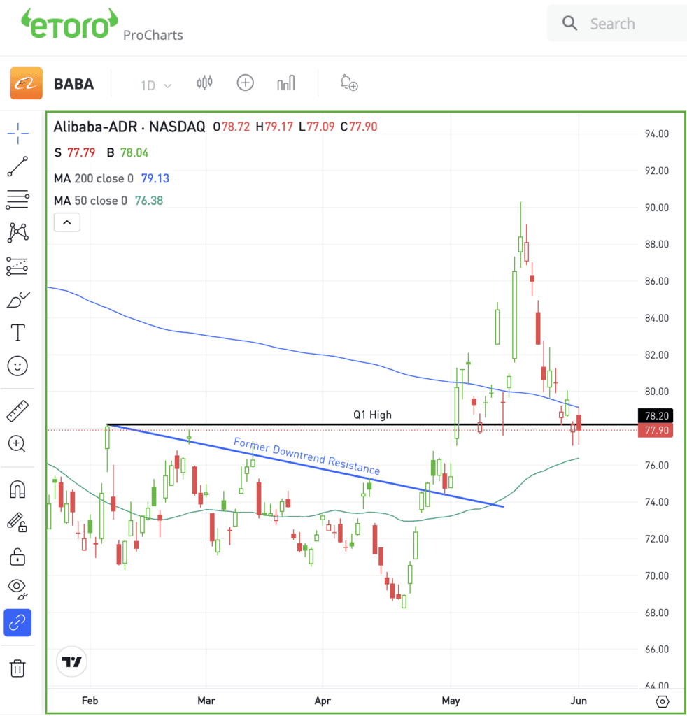 Daily chart of BABA stock, for The Daily Breakdown