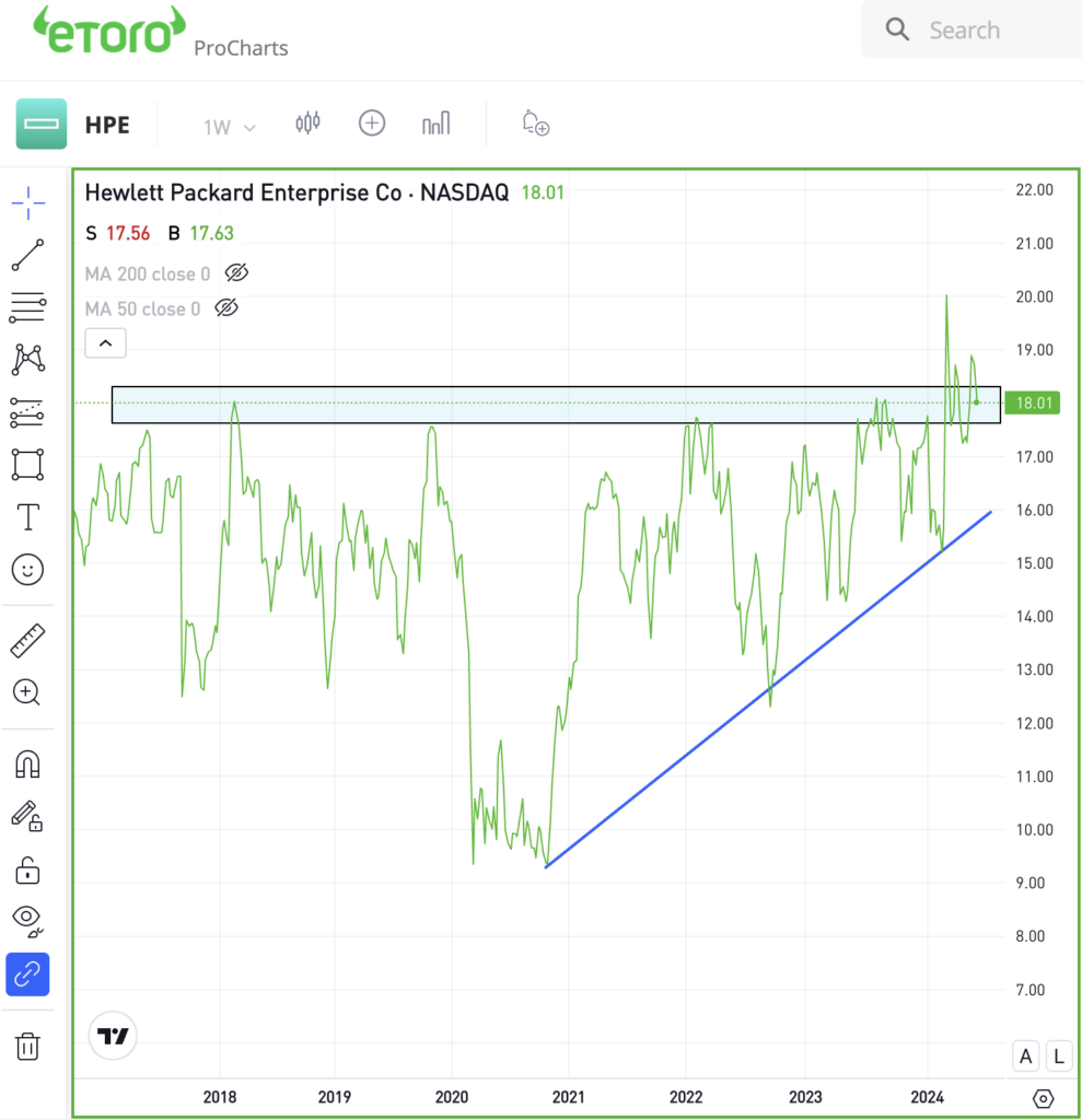 Weekly chart of HPE stock, for The Daily Breakdown