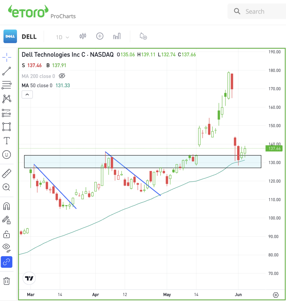 Daily chart of DELL for The Daily Breakdown