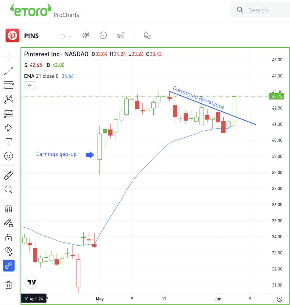 Daily chart of PINS, for The Daily Breakdown