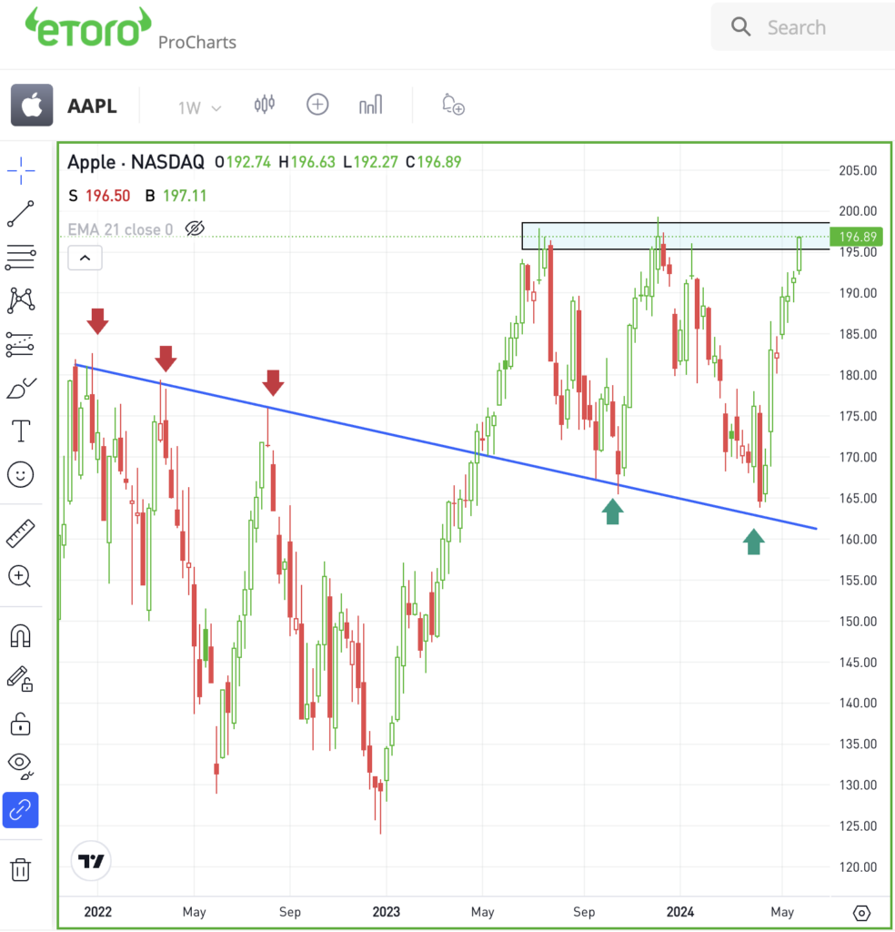 Weekly chart of AAPL stock for The Daily Breakdown