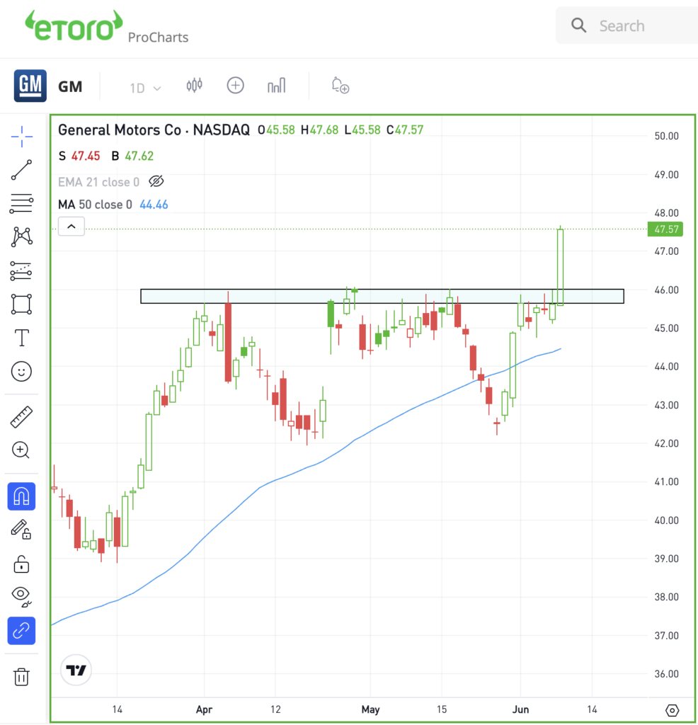 Daily chart of GM stock for The Daily Breakdown