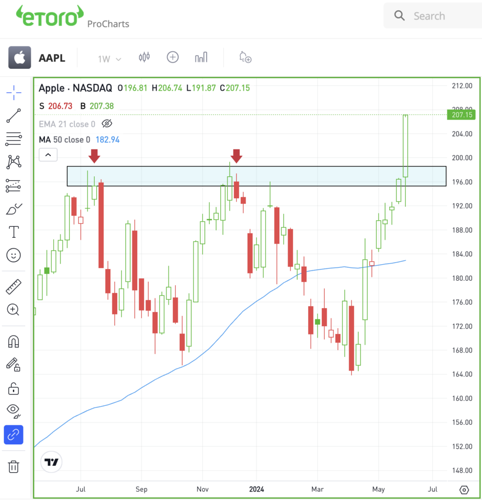 Weekly chart of Apple stock, for The Daily Breakdown