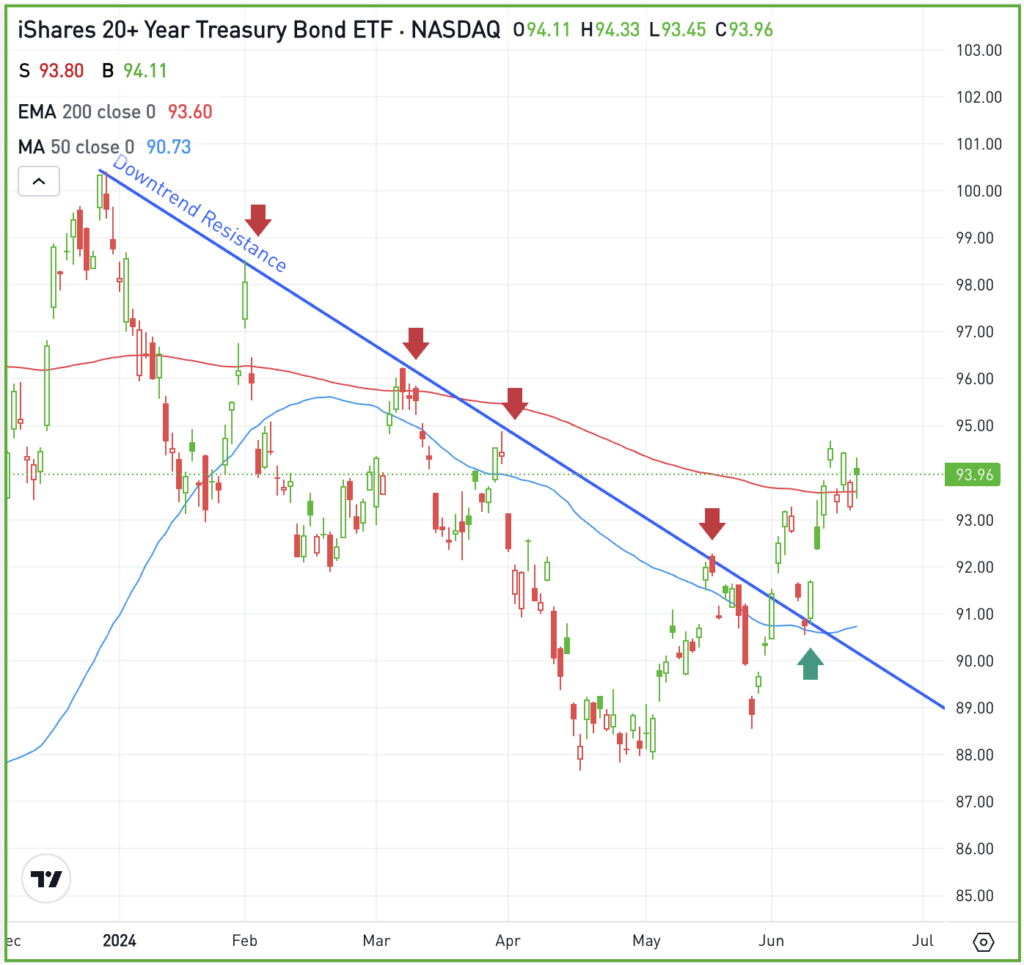 Daily chart of TLT, for The Daily Breakdown