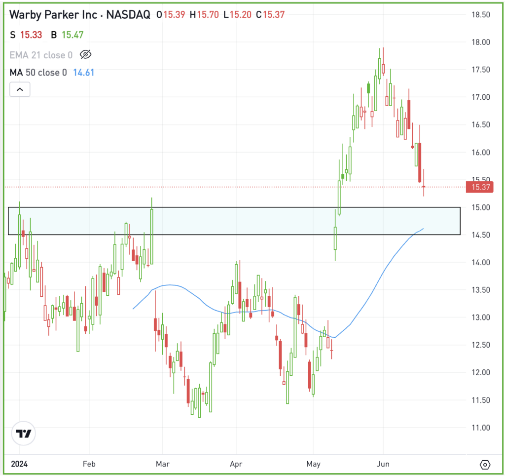 Daily chart of WRBY stock, for The Daily Breakdown