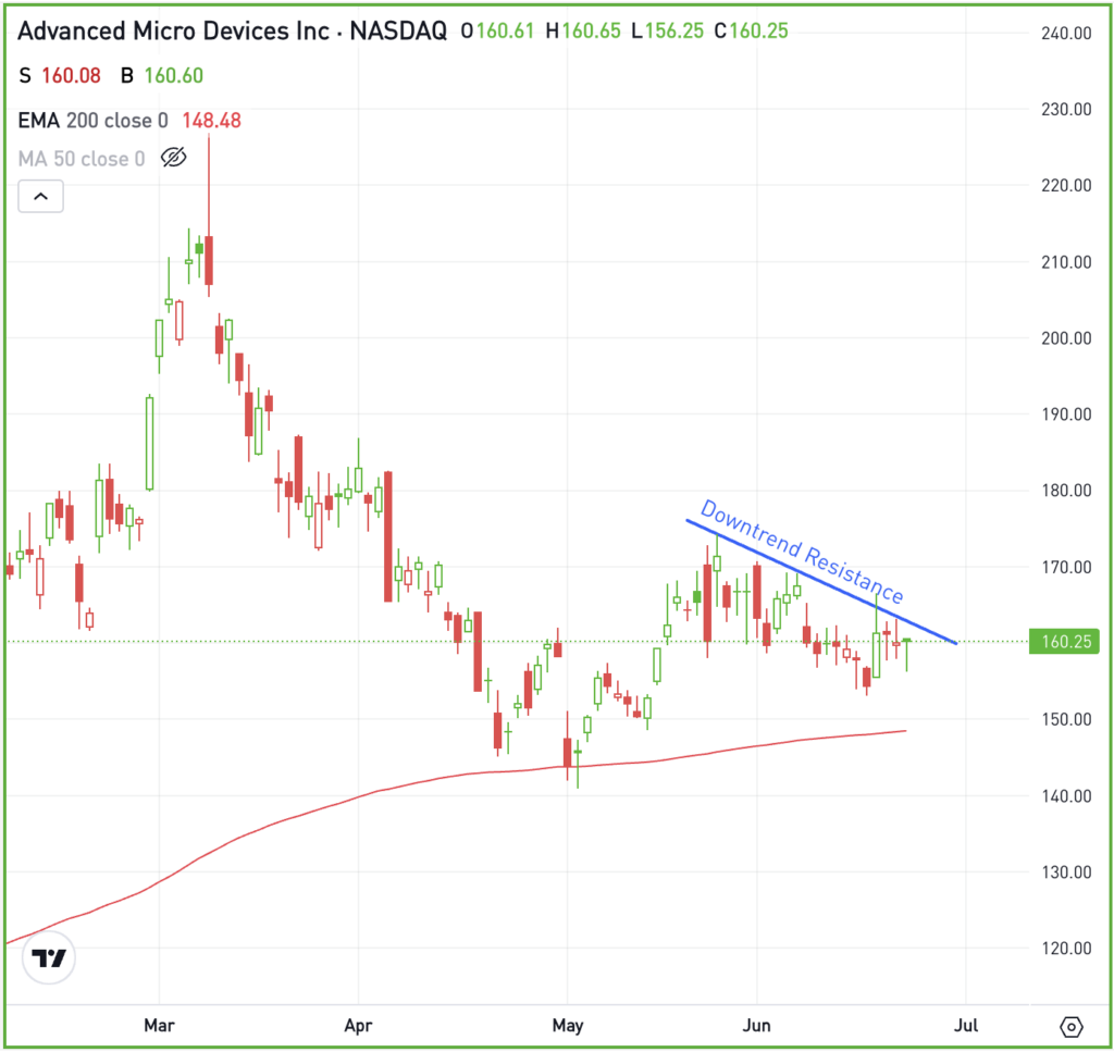 Daily chart of AMD stock, for The Daily Breakdown