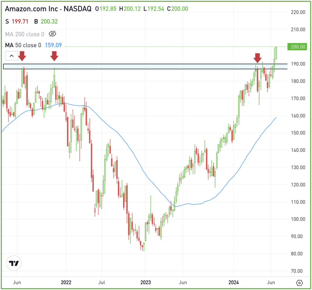 Weekly chart of AMZN stock, for The Daily Breakdown