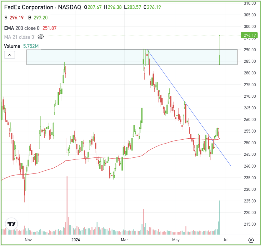 Chart of FDX stock, for The Daily Breakdown