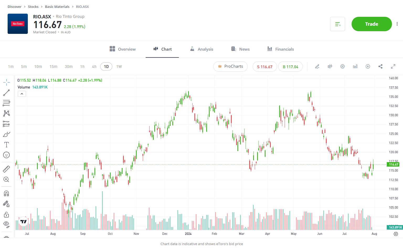 Rio tinto chart 1 year stock performance eToro 