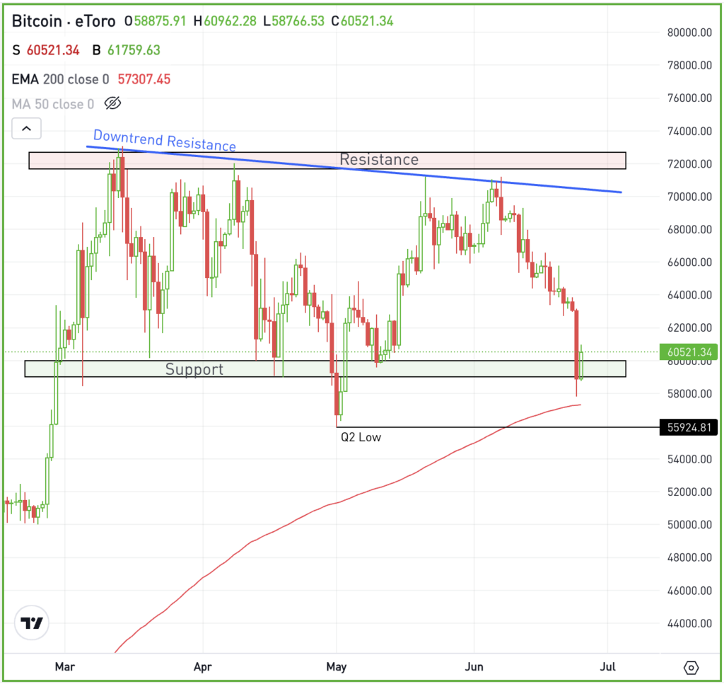 Daily chart of Bitcoin, for The Daily Breakdown